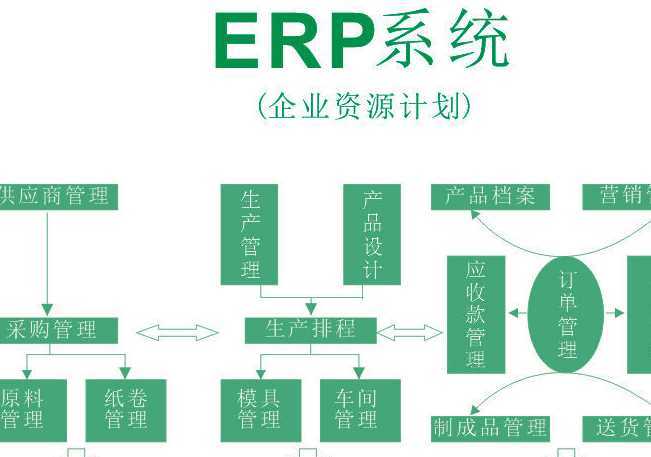 传统的erp系统已不能满足其需求,新型的可定制的,支持二次开发的,并可