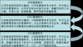 订单项目计划管理需要的组织支持