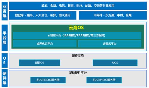 龙芯3b4000与浪潮云海os完成适配
