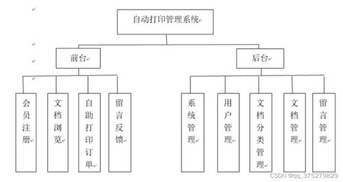 自动打印管理系统 计算机毕业设计源码 lw文档