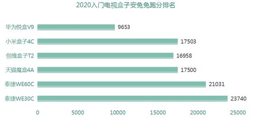 网络电视盒子哪个牌子好 这五款闭着眼买都不会出错