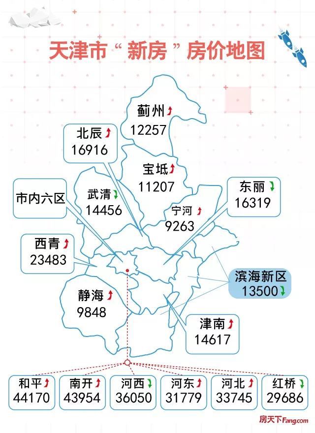 分析天津市多中心发展的一个悖论:天津西站的作用尚未完全发挥出